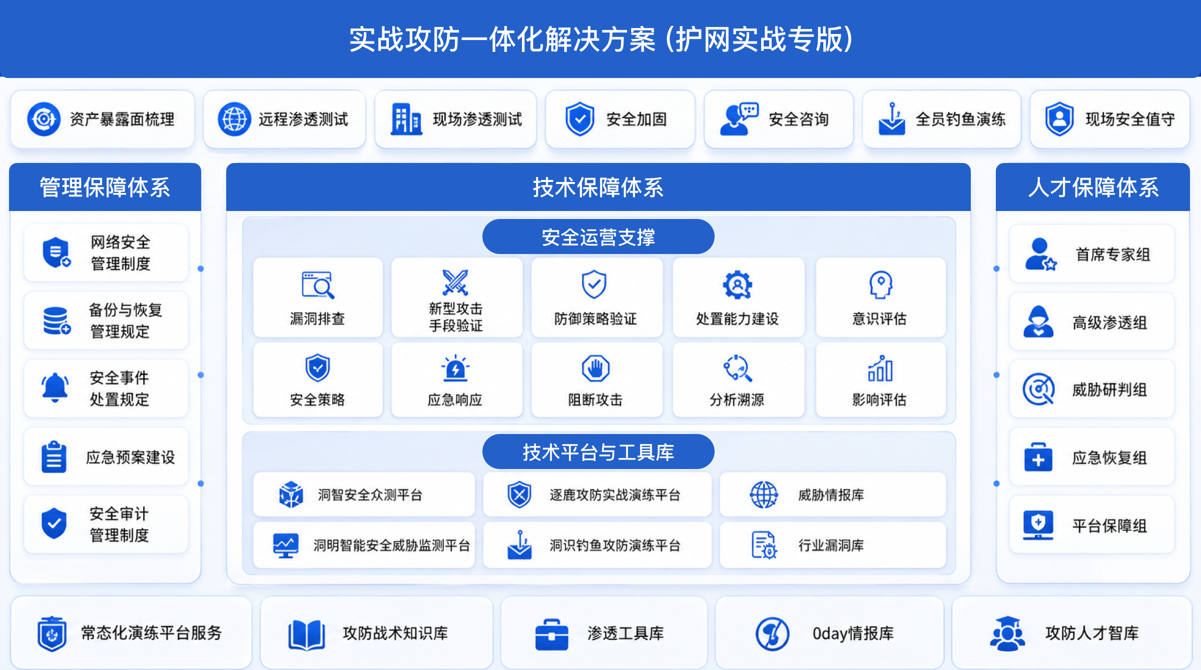 实战攻防一体化解决方案方案架构