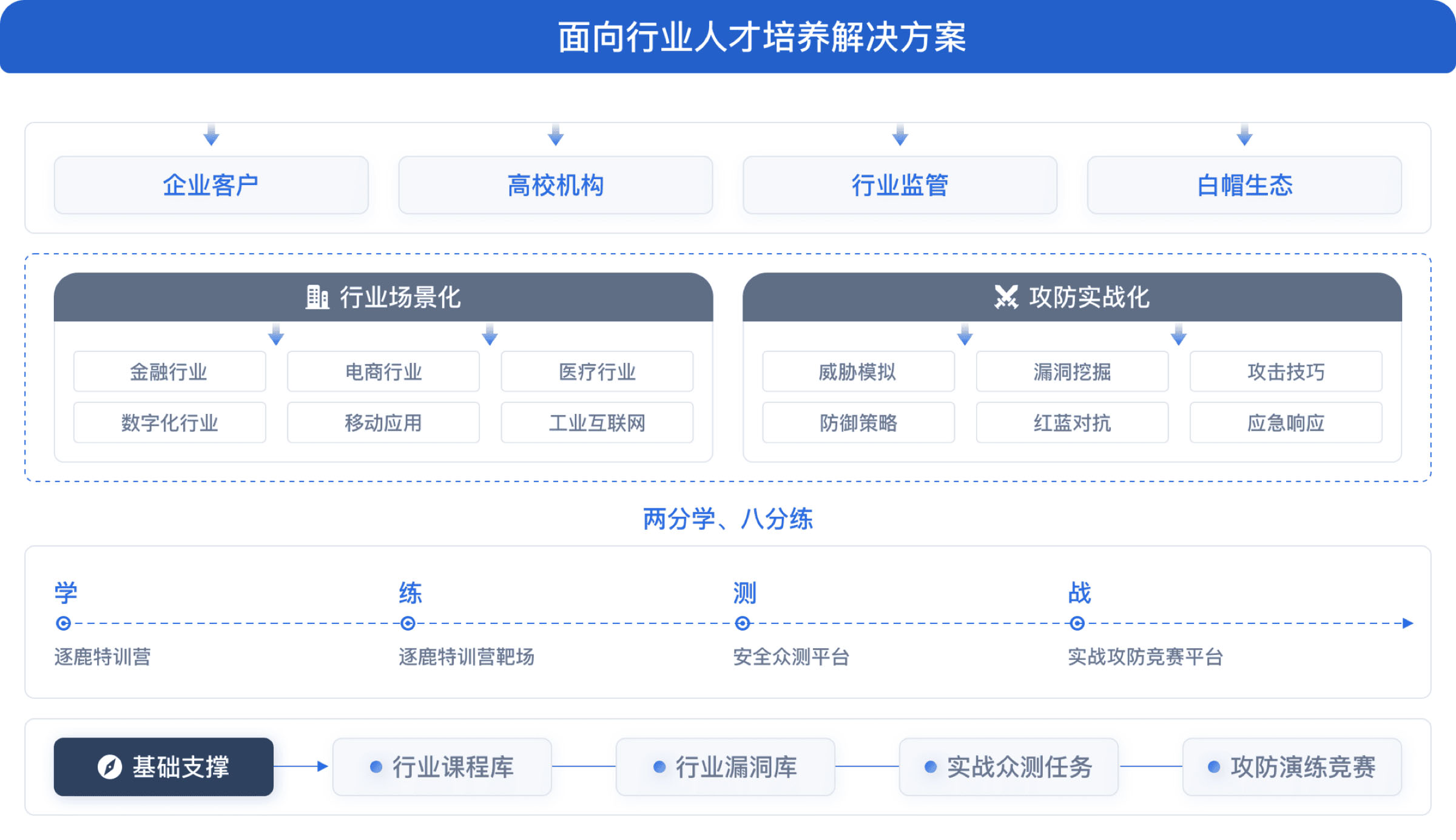 面向行业人才培养解决方案方案架构
