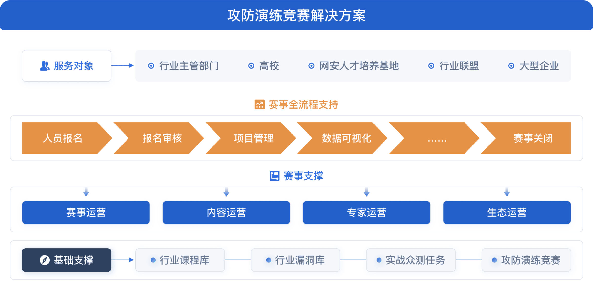 攻防演练竞赛解决方案方案架构