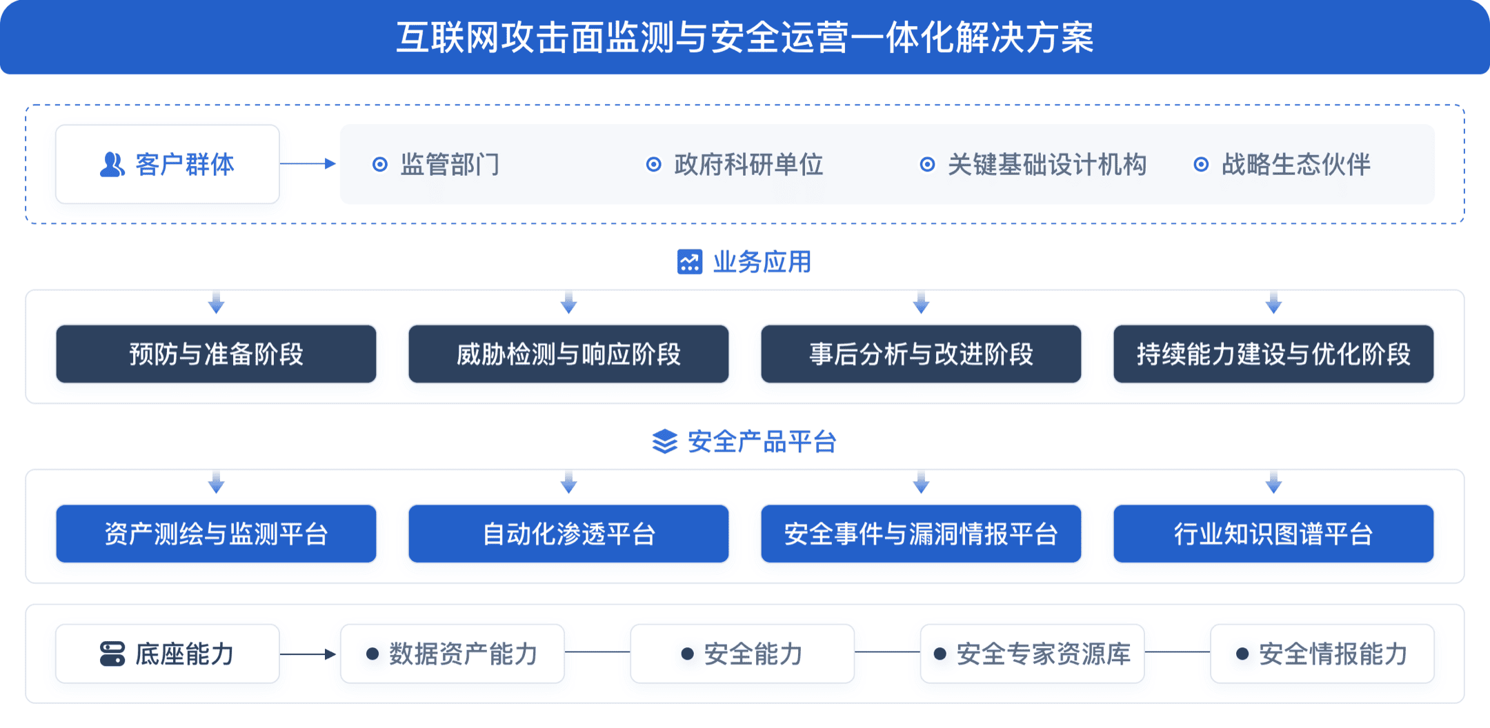 互联网攻击面监测与安全运营一体化解决方案方案架构