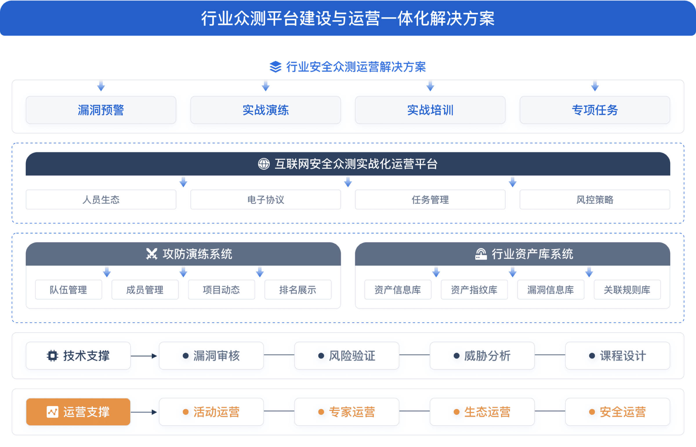 行业众测平台建设与运营一体化解决方案方案架构