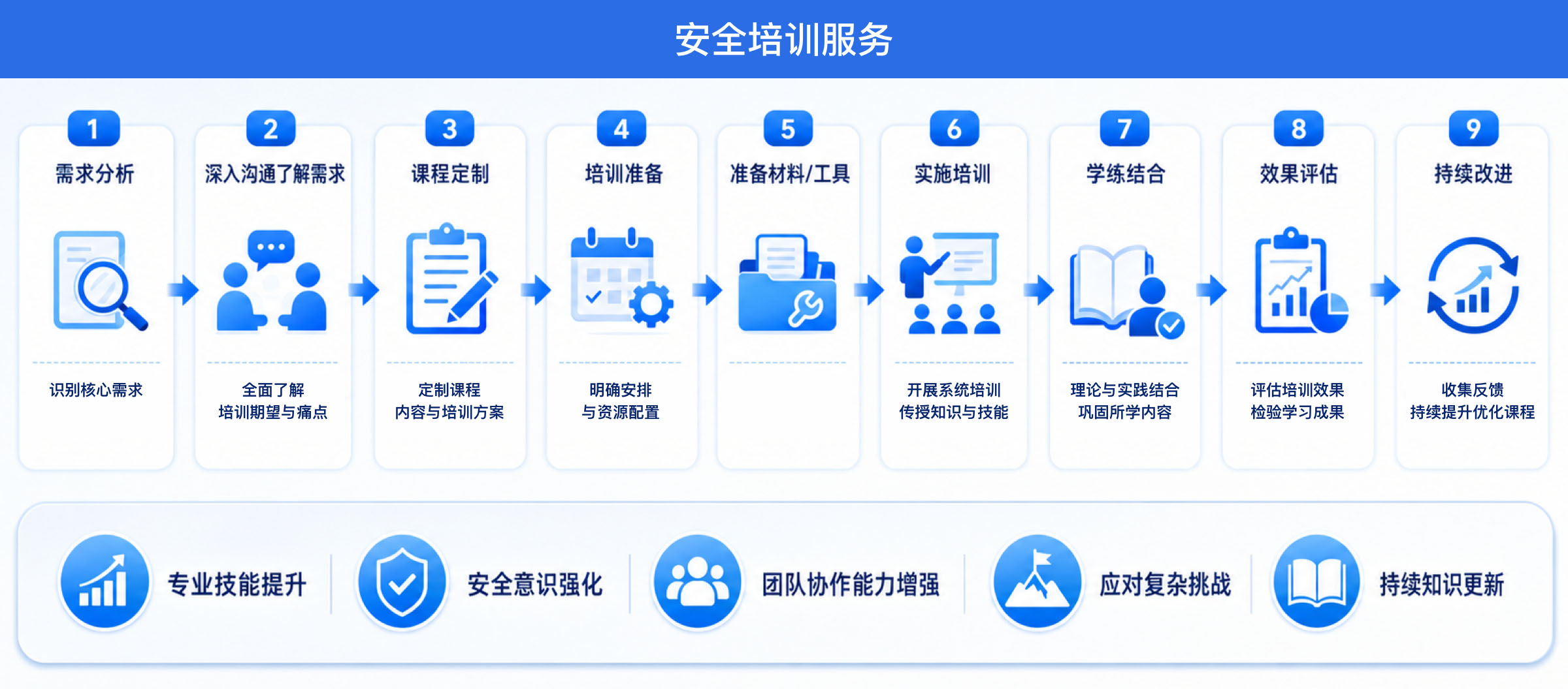 安全培训服务流程