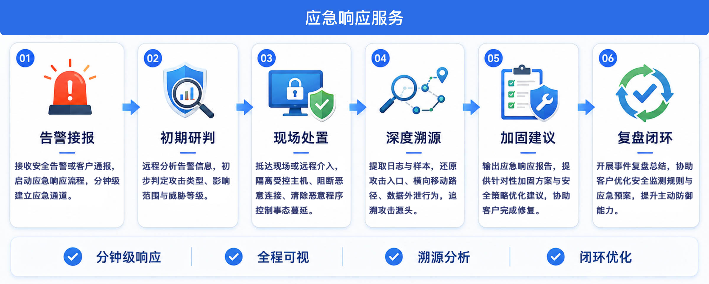 应急响应服务流程