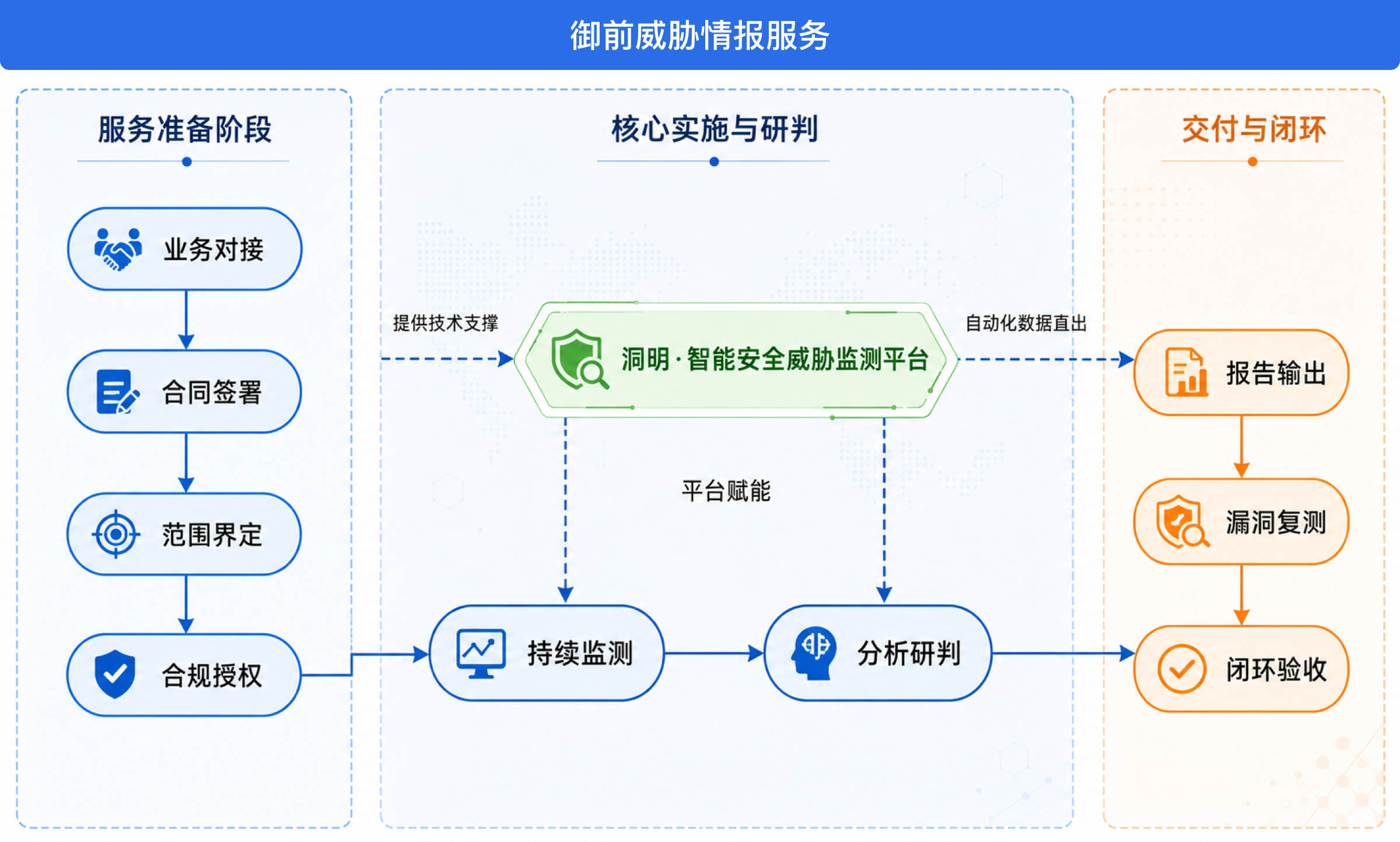 威胁监测服务流程