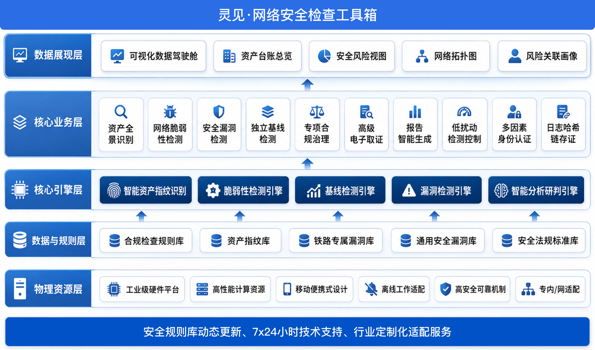 灵见·网络安全检查工具箱产品架构