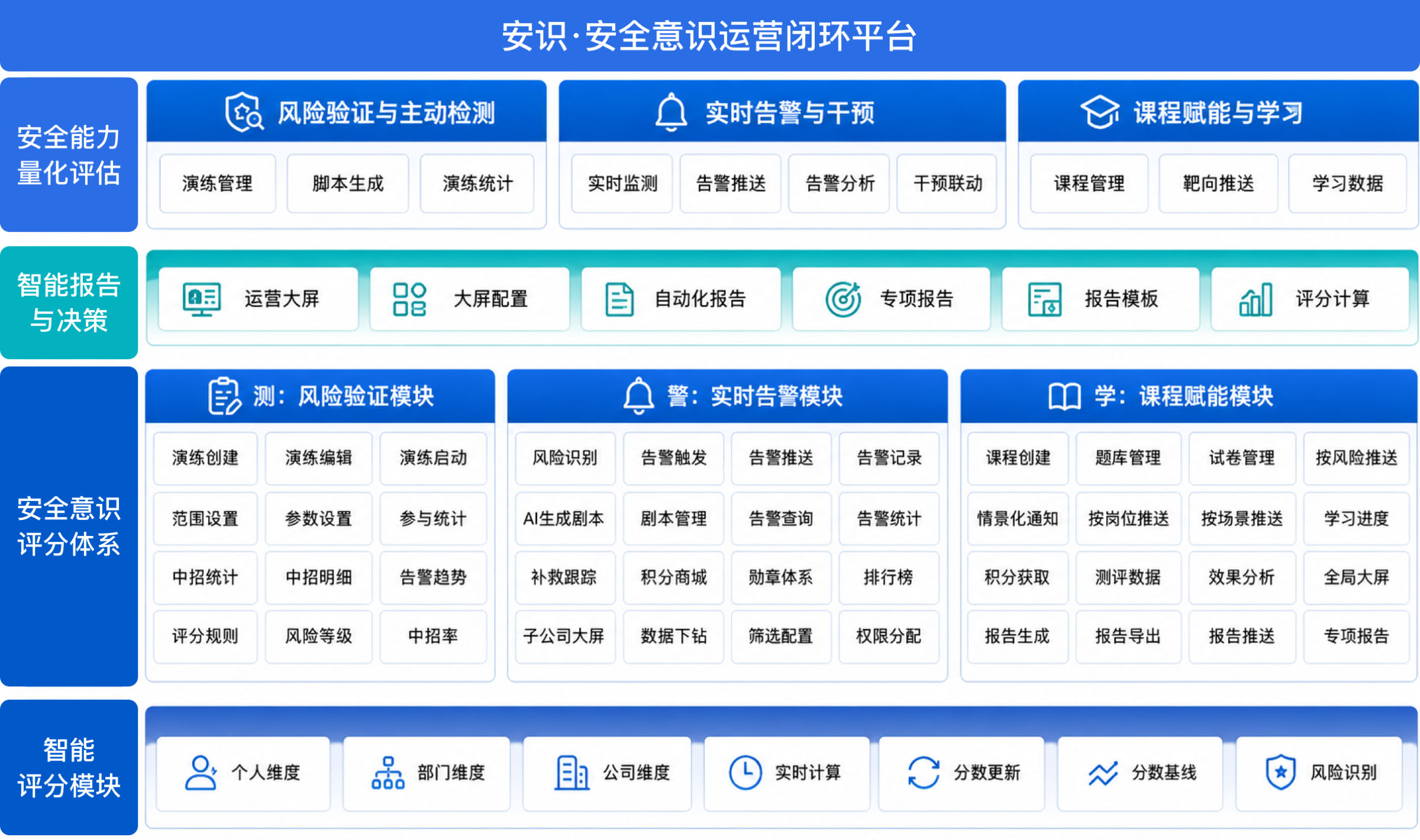 安识·安全意识运营闭环平台产品架构