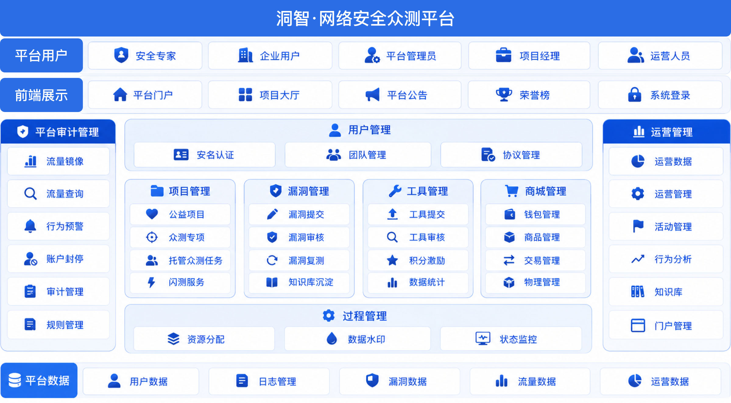 洞智·网络安全众测平台产品架构