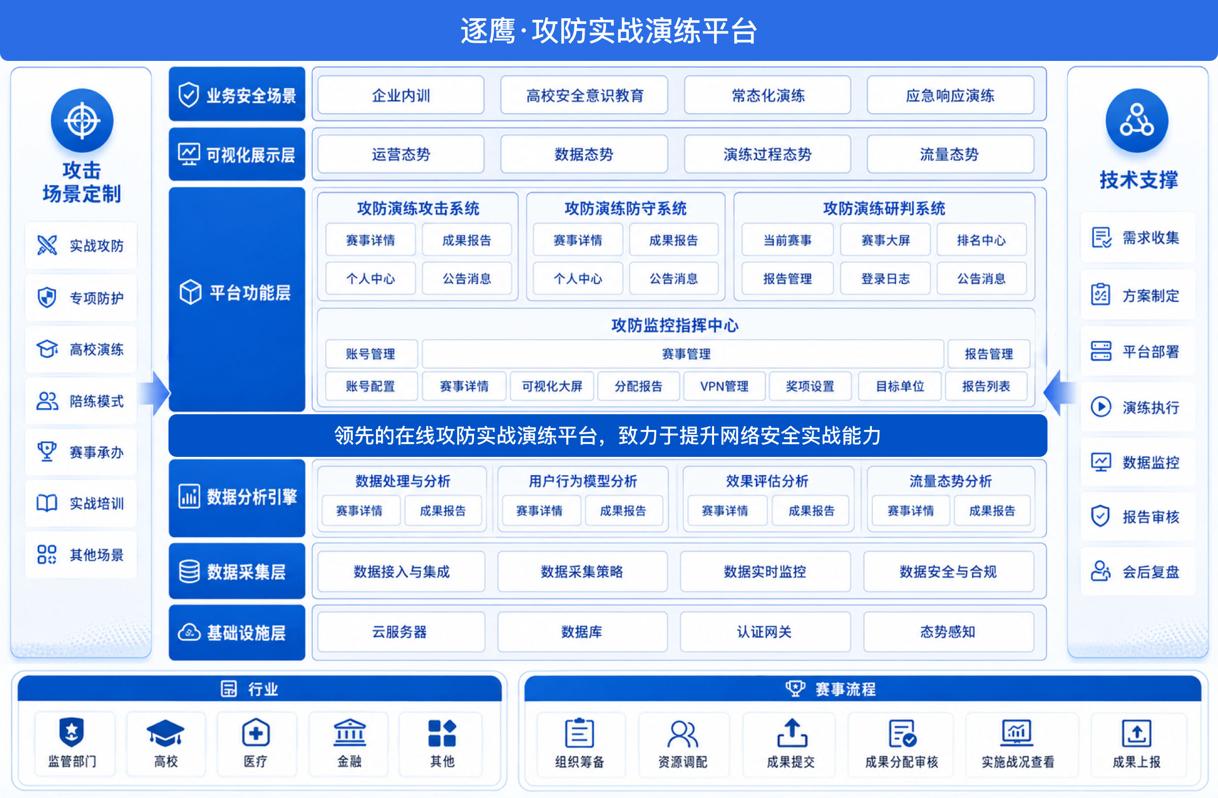 逐鹰·攻防实战演练平台产品架构
